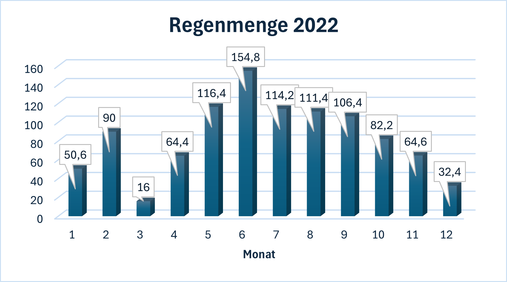 Regenmenge