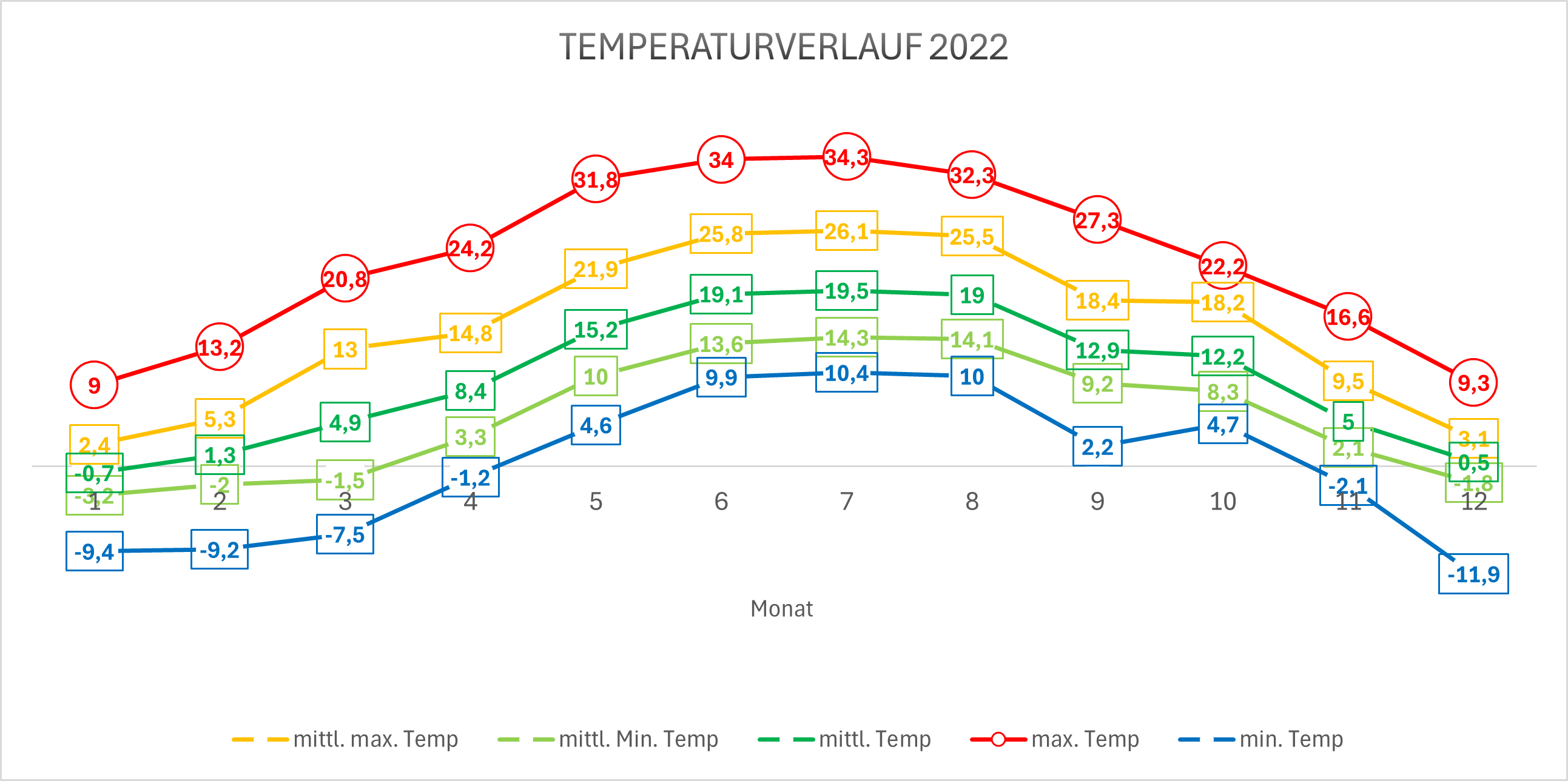 Temperatur