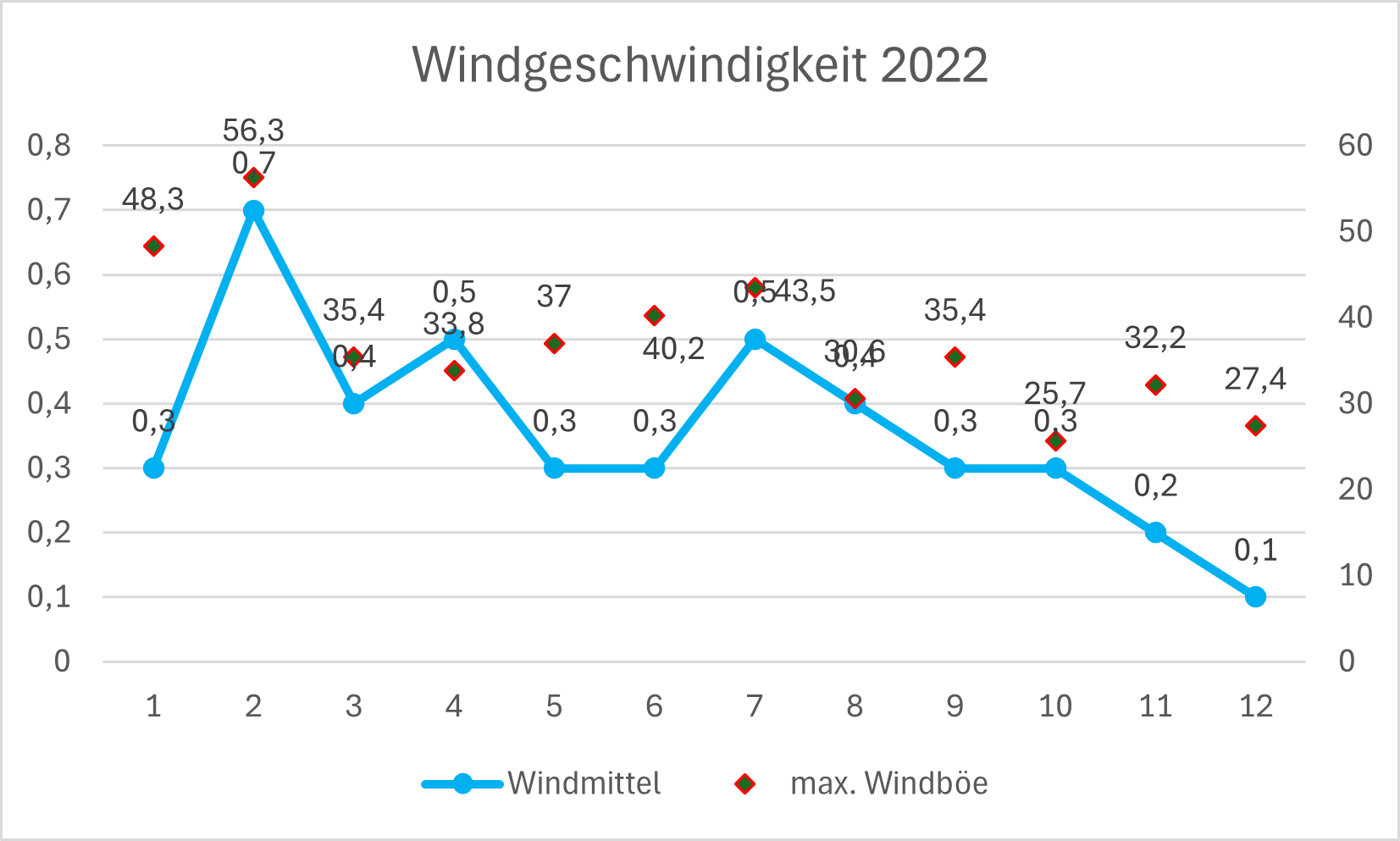 Wind