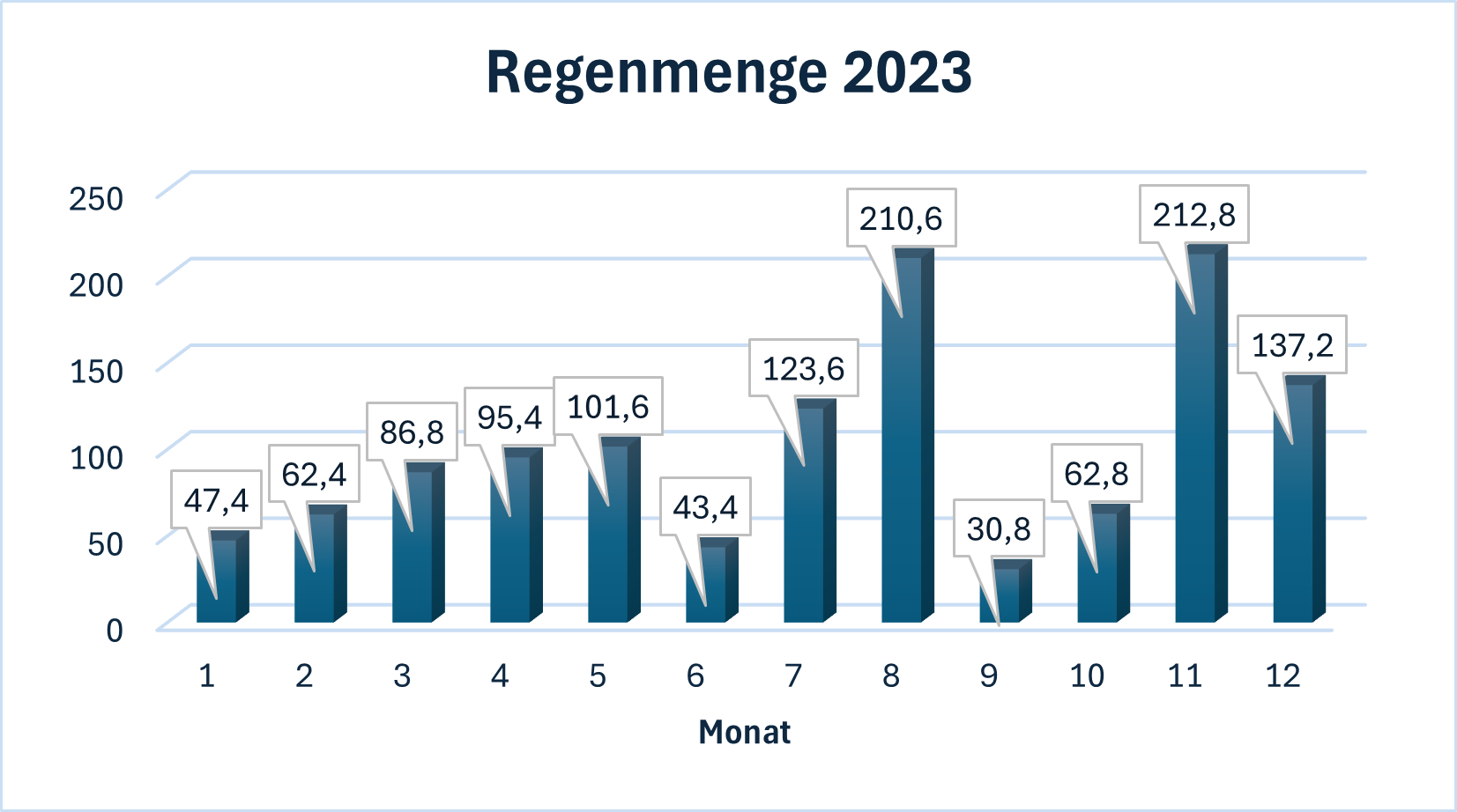 Regenmenge