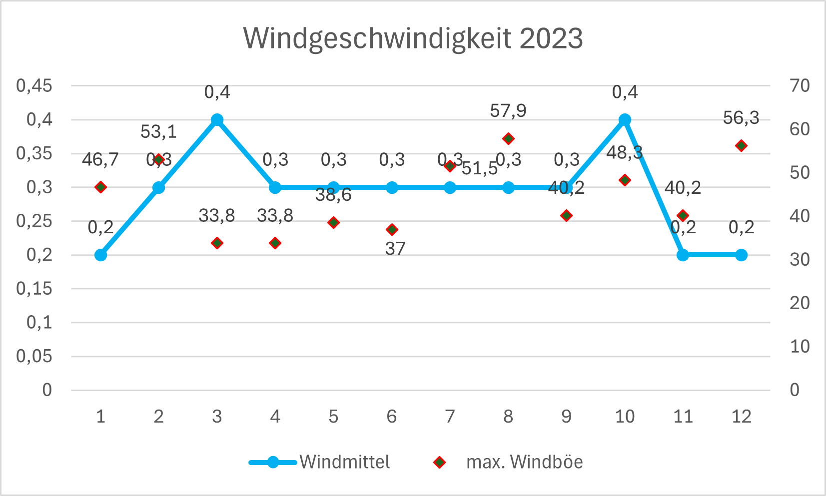 Wind