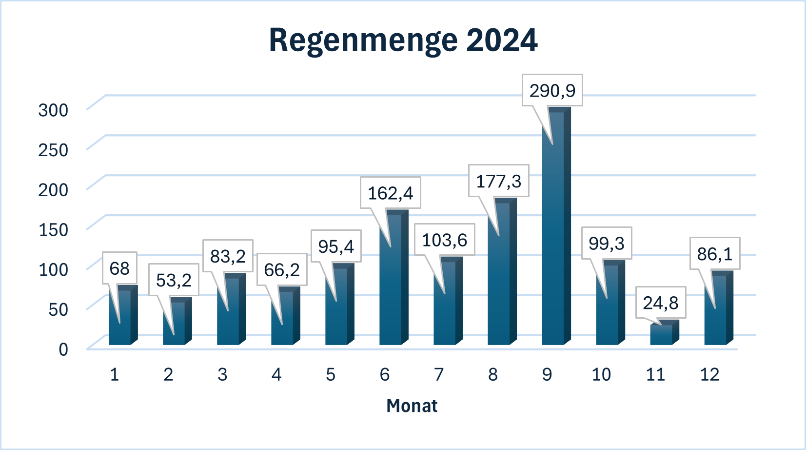 Regenmenge