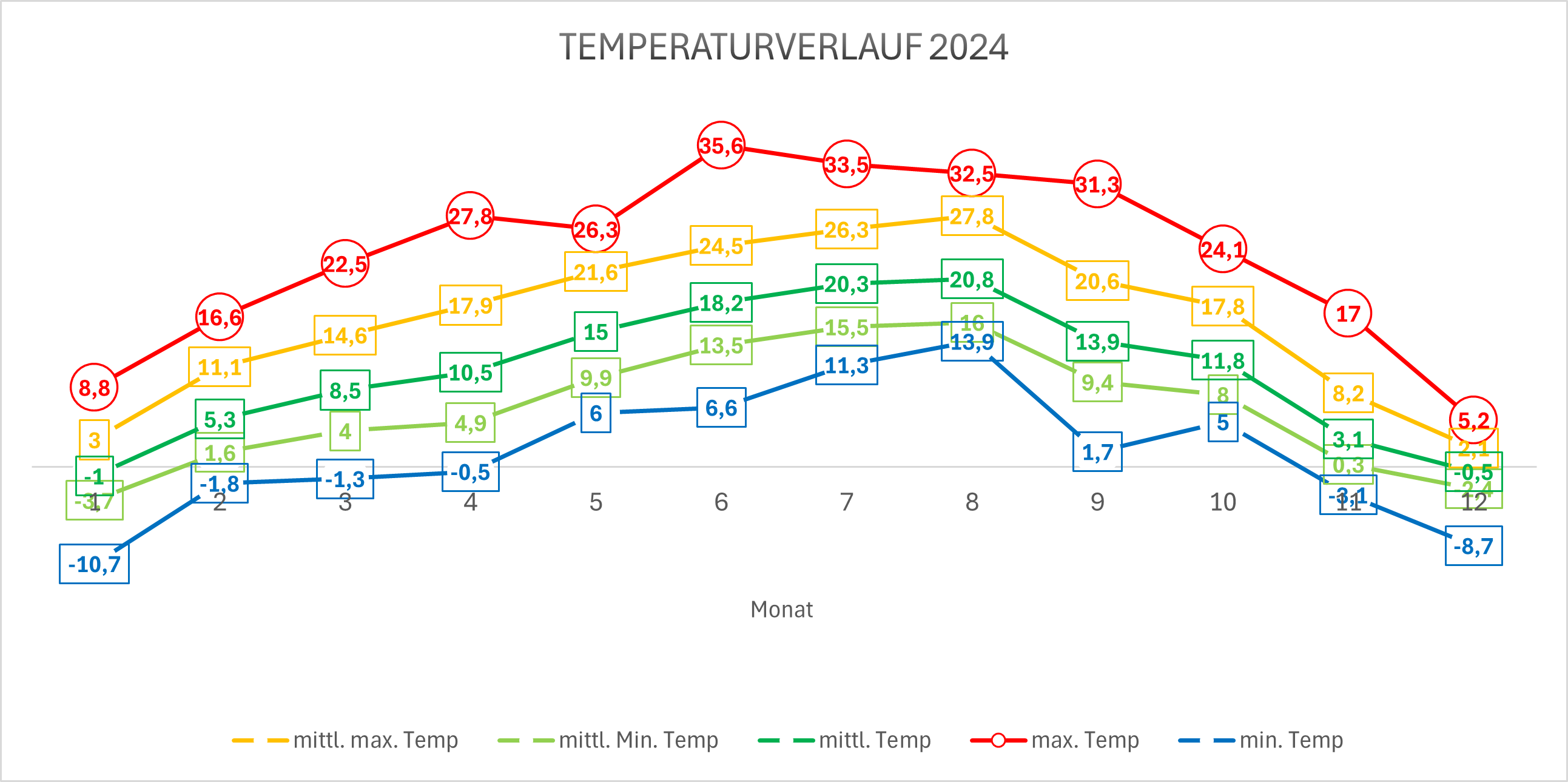 Temperatur