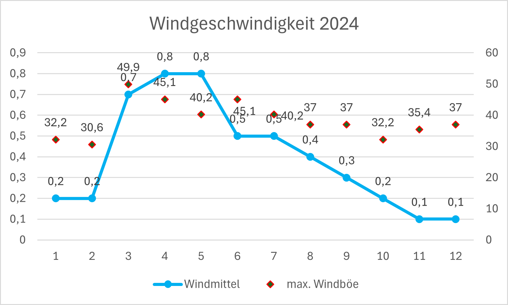 Wind