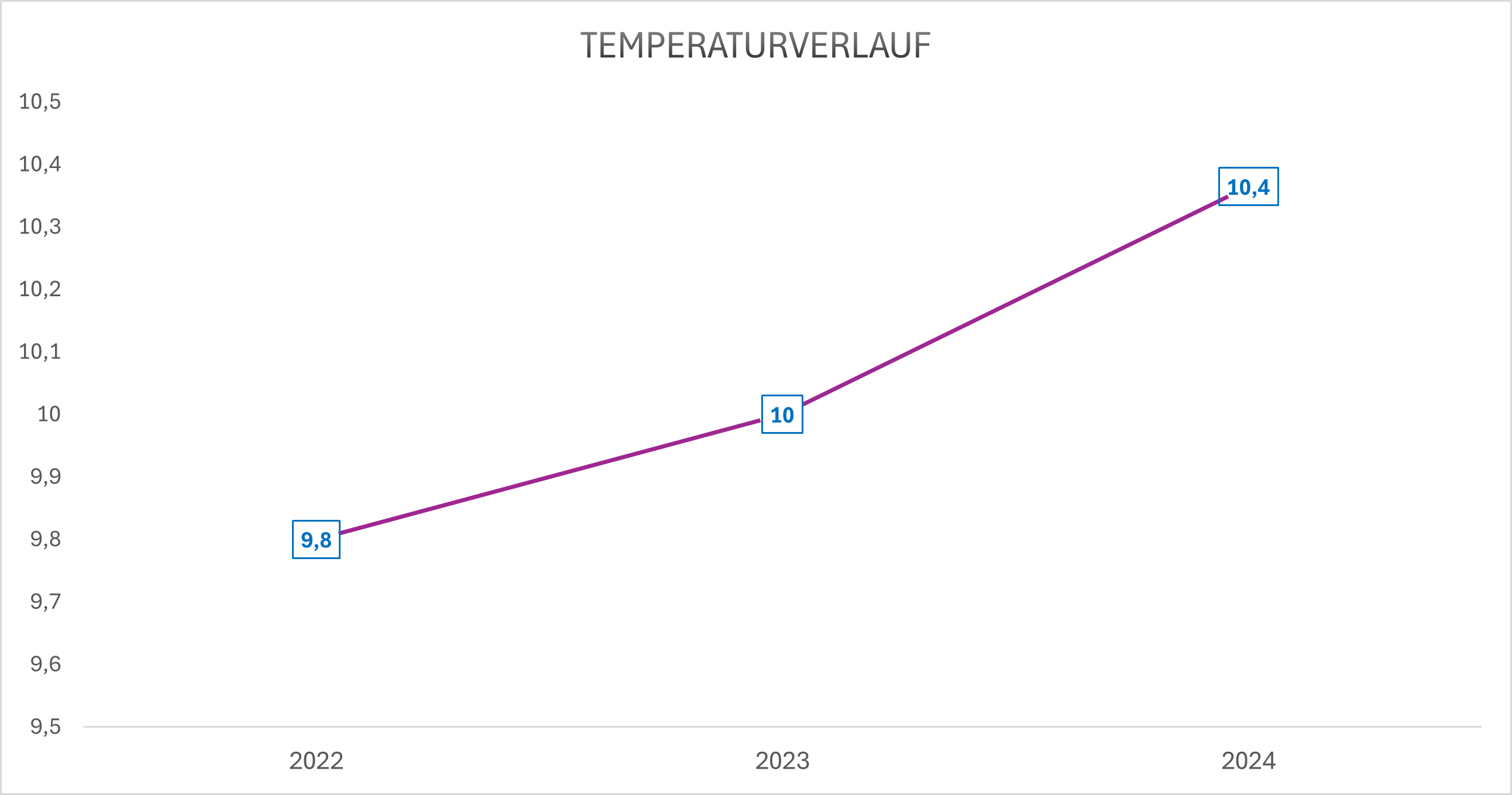 Temperatur