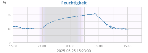 Feuchtigkeit