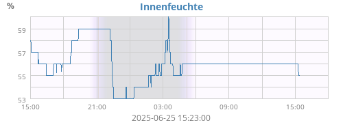 Innenfeuchte