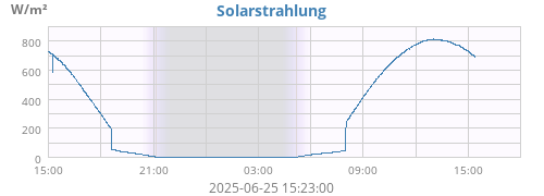 Solarstrahlung