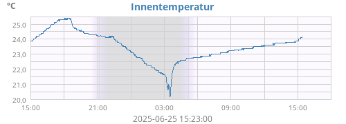 Innentemperatur