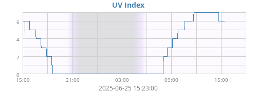 UV Index