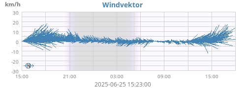 Windvektor