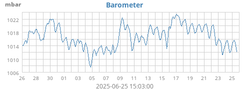 Barometer