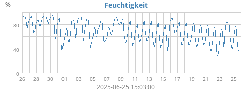 Feuchtigkeit
