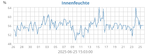 Innenfeuchte