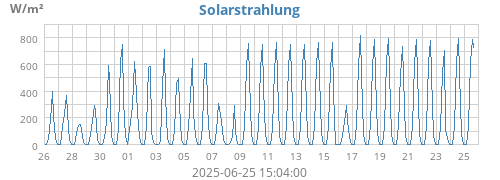 Solarstrahlung