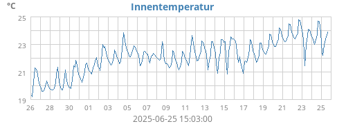 Innentemperatur