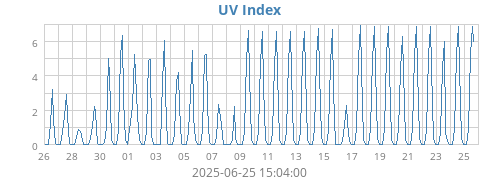 UV Index