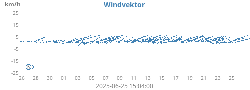 Windvektor