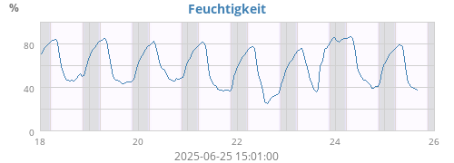 Feuchtigkeit