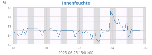 Innenfeuchte