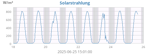 Solarstrahlung