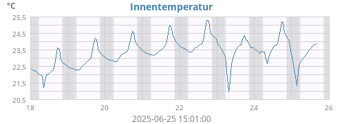 Innentemperatur