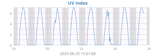 UV Index
