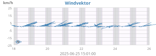 Windvektor
