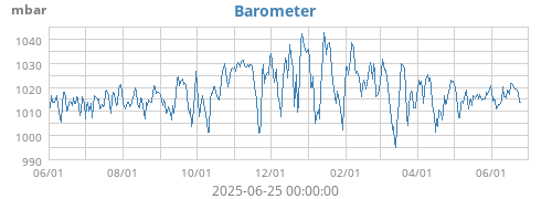 Barometer
