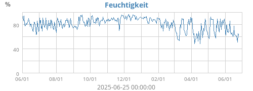 Feuchtigkeit