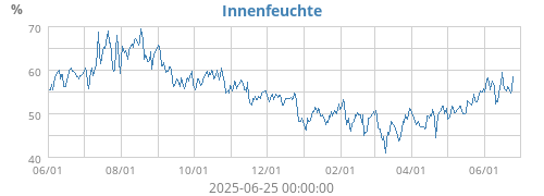 Innenfeuchte