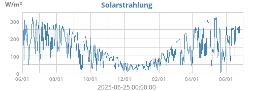Solarstrahlung