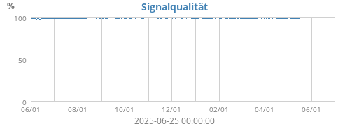 Signalqualität