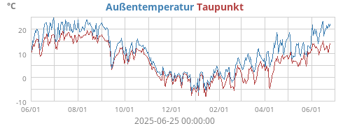 Außentemperatur