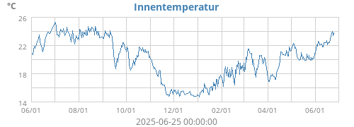 Innentemperatur