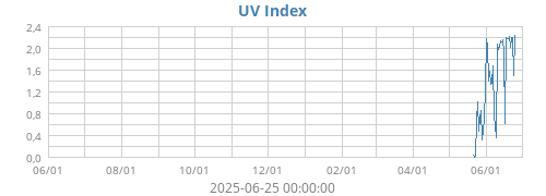 UV Index