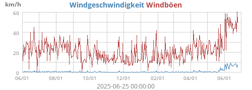 Windgeschwindigkeit
