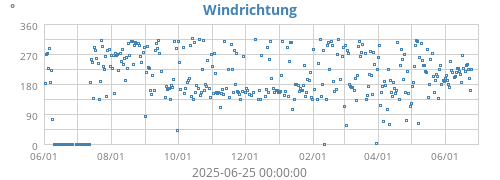 Windrichtung